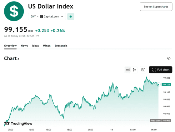 달러, 美 경제지표 재개 앞두고 강세…외환시장 ‘긴장 모드’