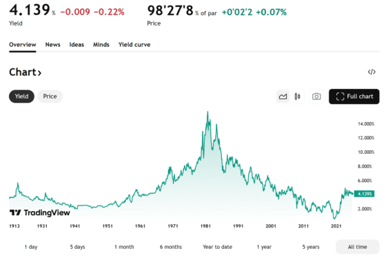 [뉴욕채권] 美국채 10년물 4.139%로 하락…AI발 ‘신용리스크’, 시장이 긴장하는 이유는?