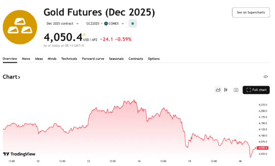 금값, 4050달러선까지 후퇴…달러 강세에 12월 인하 기대 꺾여