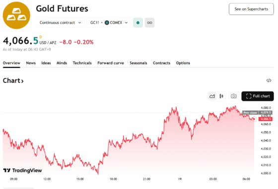 금값 4일 연속 약세…연준 인하 기대 꺾이자 4060달러로 반락
