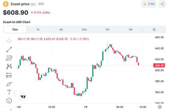 나스닥 사이퍼펑크, 260억 Z캐시 추매… “공급량 5%까지 확대”