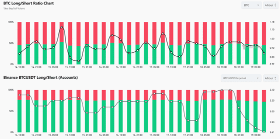 [롱/숏] 비트코인 반등했는데 롱 줄었다…“진짜 상승 아니다?” 시장은 의심 중