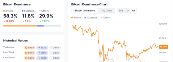 “알트가 심상치 않다”…비트코인 도미넌스 하락, ETH/BTC 반등세 ‘주목’