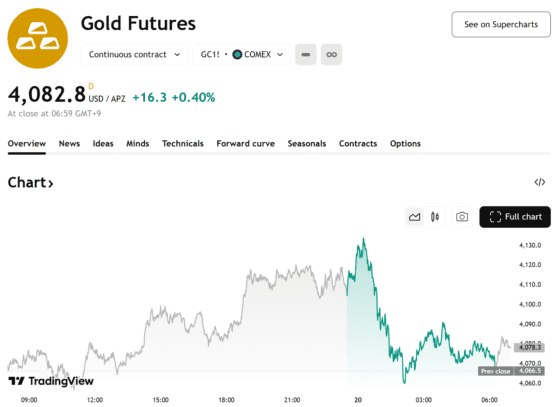 금값 4080달러…연준 의사록에 상승폭 반납, 차기 고용지표 촉각
