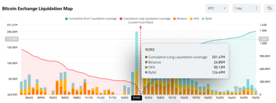 [파생시황]”숏 쌓이고, 롱 흔들리고” …비트코인, 방향 터질 때가 왔다