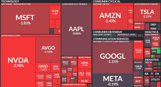 [뉴욕증시 마감] 엔비디아 호재에도 기술주 급락…S&P·나스닥 4월 이후 최대 낙폭