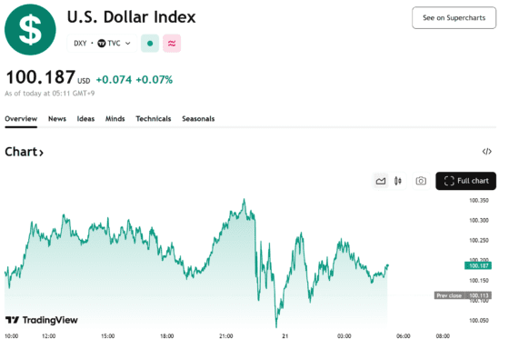 [외환] 달러 강세 지속…美 고용 호조에 금리 동결 전망↑, 유로·엔 약세
