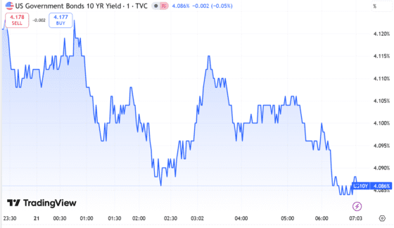 [뉴욕채권] 美10년물 금리 4.08%로 하락…실업률 상승에 금리인하 기대 재부상