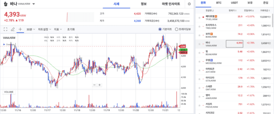 비트코인 1억3000만원대 약세 속…업비트 상승률 TOP5 쎄타퓨엘, 트리하우스, 보라, 바나, 빔 주목