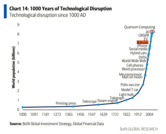 비트코인, 인쇄기·AI와 함께…BofA ‘1000년 혁신 기술’ 선정