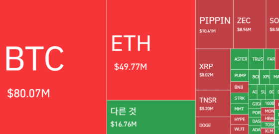 [파생시황] 코인 반등에 숏 청산 1.2배↑…롱도 뒤늦게 정리되며 혼조