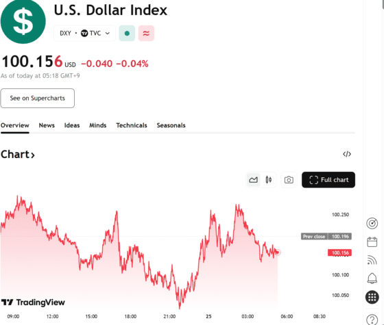 [외환] “금리 인하 임박”에 달러 숨고르기…엔화는 ‘개입 타이밍’ 주시