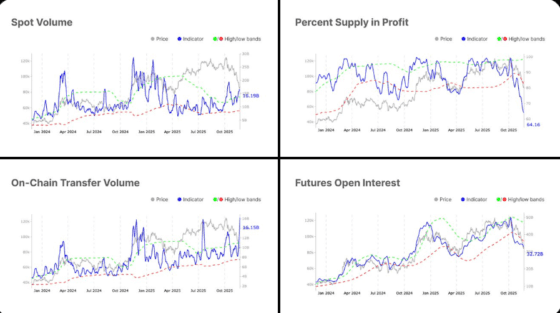비트코인, 투매 끝 수급 안정 조짐…“8.4만~9만달러 저점 가능성” – 글래스노드