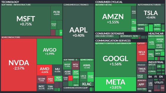 [뉴욕증시 마감] 금리인하 기대감에 다우 660P↑…알파벳 신고가, 엔비디아 2.5%↓