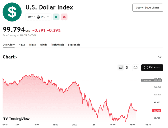 [외환]달러지수 100선 하회…12월 금리인하 기대 속 엔화 강세·유로 약세