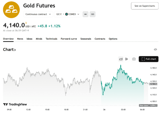 금값, 4140달러 회복…연준 완화 기대에 11월 고점 재돌파