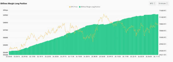 [롱/숏] 비트파이넥스 고래, 롱 7만 BTC 돌파…SUI·XRP 등도 매수세 ‘집중’