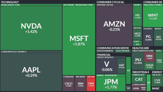 [뉴욕증시 마감] 추수감사절 앞두고 상승…기술주 강세에 4거래일 연속 랠리