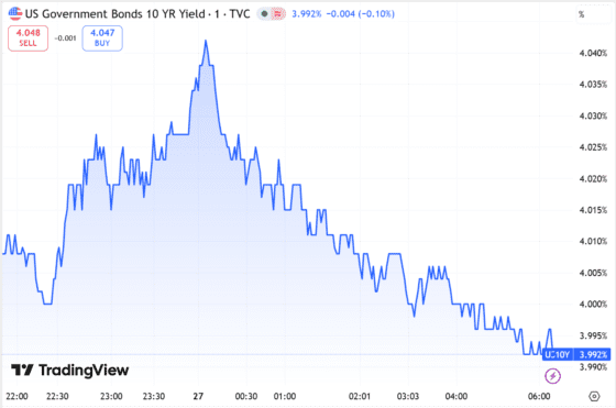 [뉴욕채권] 해셋 연준 의장설 부상…美 10년물 수익률 3.99%로 하락