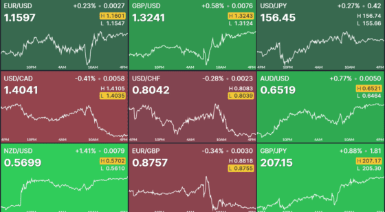 [외환] 달러지수 99선으로 하락…엔화도 하락 전환, 뉴질랜드달러 1.3% 급등