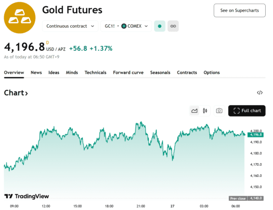금값, 연준 완화 기대에 1.37% 급등…온스당 4200달러 근접
