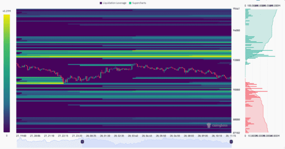 [파생시황] 비트코인, 9.1만달러 눈치싸움…롱 청산 확대 속 ‘숏 스퀴즈’ 노리나