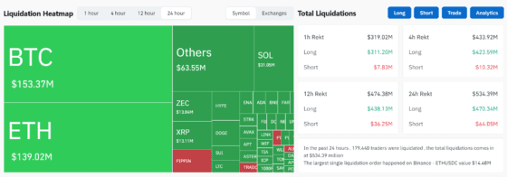 [파생시황] 비트코인 4% 하락…롱 청산액 7000억 투자자들 ‘직격탄’