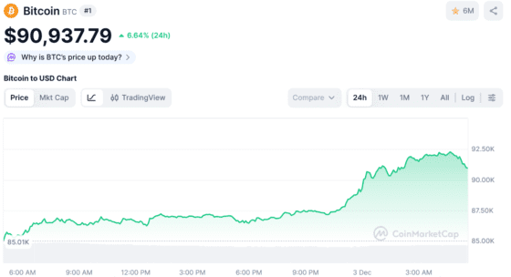 [뉴욕 코인시황/마감] ‘QT 끝났다’는 한마디에 비트코인 7% 급등…유동성 랠리 신호탄?