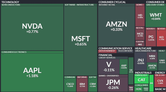 [뉴욕증시 마감] 기술주·비트코인 반등에 상승…AI 기대감 속 나스닥 0.6%↑