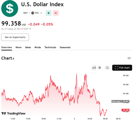 [외환] 금리 인하 기대에 달러지수 99선 위태…엔화·유로화 강세