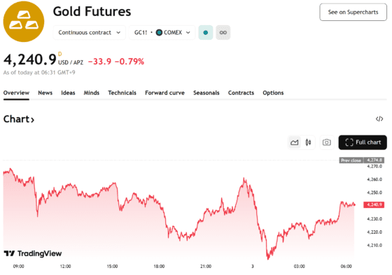 금값, 차익 실현에 4240달러로 하락…연준 인하 기대는 여전