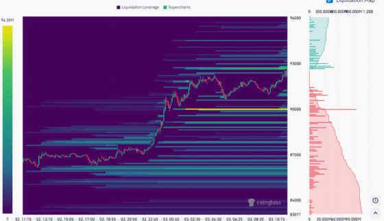 [파생시황]비트코인 9.2만달러 돌파에 숏스퀴즈 본격화… ‘10만달러까지 간다?’