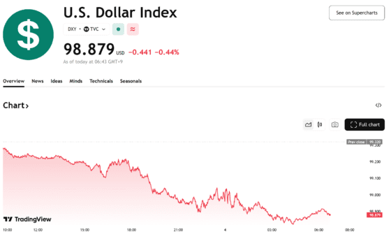 [외환]달러지수, 고용 충격에 99선 아래로…유로는 7주 최고치