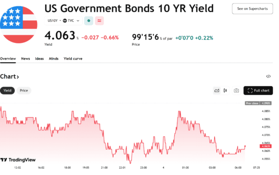 [뉴욕채권] 美 고용 쇼크에 10년물 금리 4.06%…연준 인하 베팅 급증