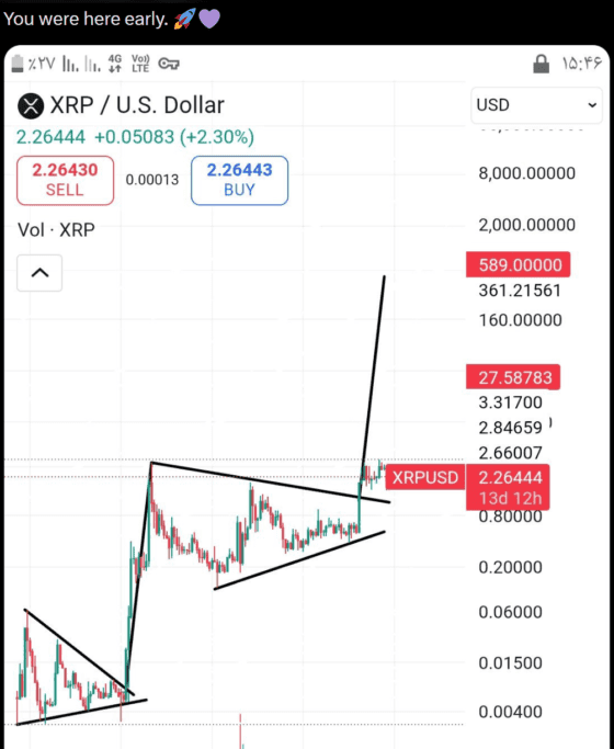 XRP, 반등 전초전?…5조원 거래 몰리며 ‘이중 바닥’ 기대감 고조