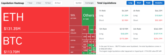 [파생시황] 2.5억달러 숏 청산에도…투자자별 방향성 엇갈려