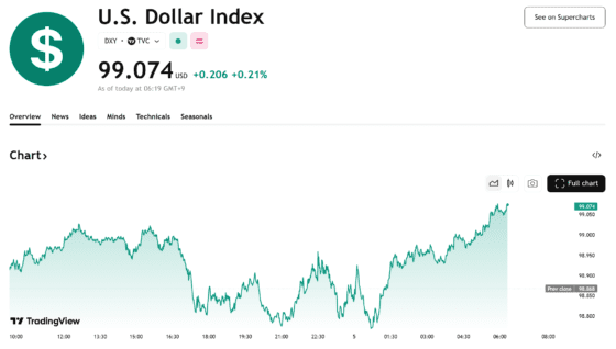 [외환] 달러 9일만에 반등, 엔화도 강세…12월 금리 인하 앞두고 외환시장 요동