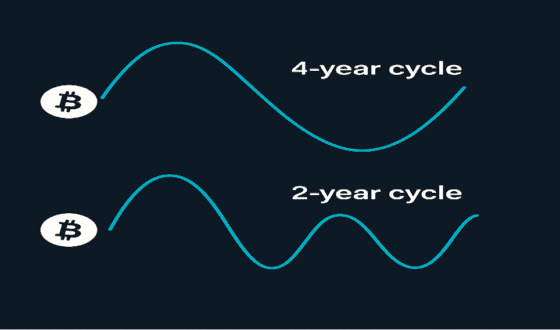 “비트코인, 더 짧고 빠르게 움직인다”⋯2년 주기설 부상