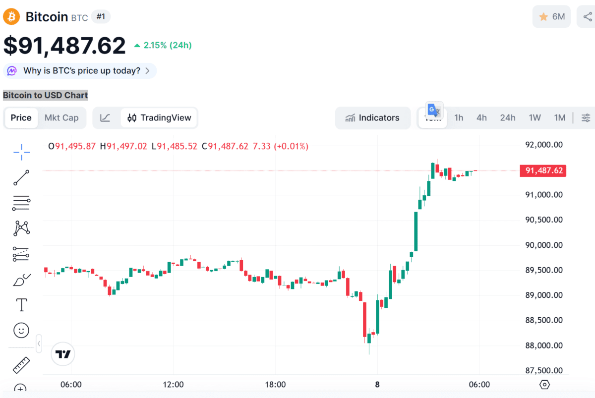 [뉴욕 코인시황] “기획 매도였다”… 급락 후 반등한 비트코인 9.1만달러, 다음 변수는?