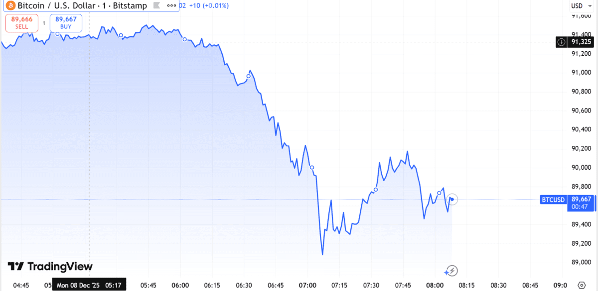 비트코인, 고래 매도 여파에 9만달러 붕괴…파생시장 ‘청산 쓰나미’ 비트코인, 고래 매도 여파에 9만달러 붕괴…파생시장 ‘청산 쓰나미’