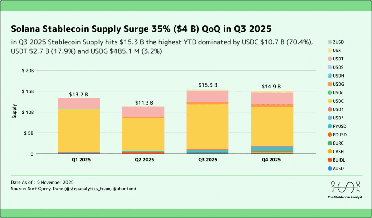 솔라나 스테이블코인 공급량 사상 최대…기업·실물 유틸리티 확대