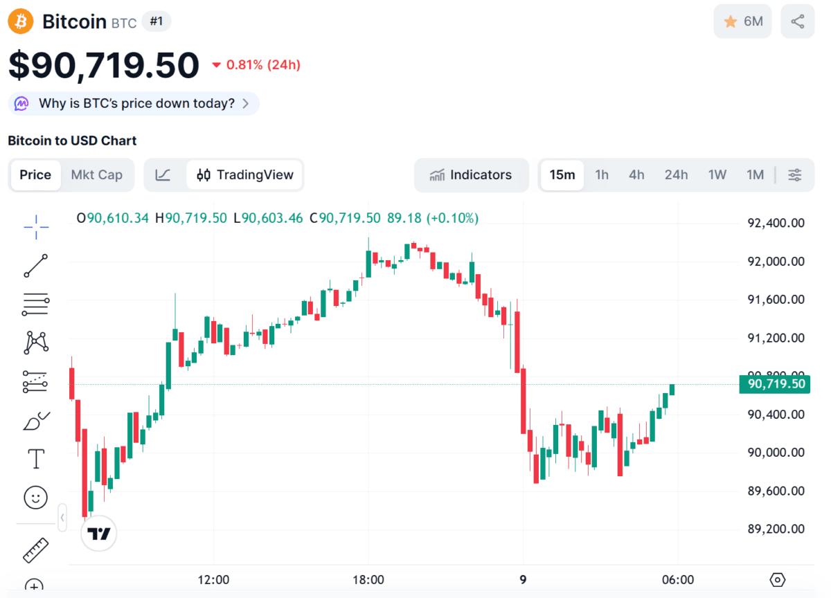 [뉴욕 코인시황/마감] 비트코인 9만달러 ‘숨고르기’…연준 ‘스텔스 QE’ 신호 주목