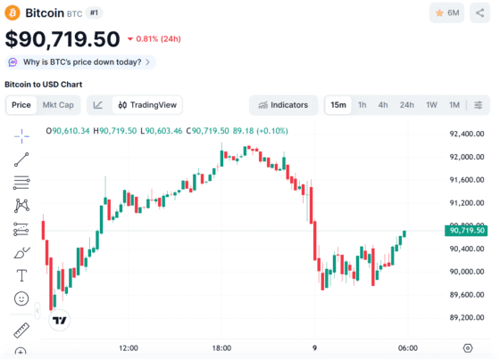 [뉴욕 코인시황/마감] 비트코인 9만달러 ‘숨고르기’…연준 ‘스텔스 QE’ 신호 주목