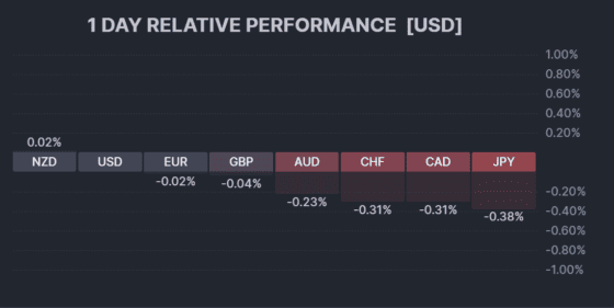 [외환] 달러는 오르고 엔화는 밀려…FOMC·日 지진에 외환시장 흔들