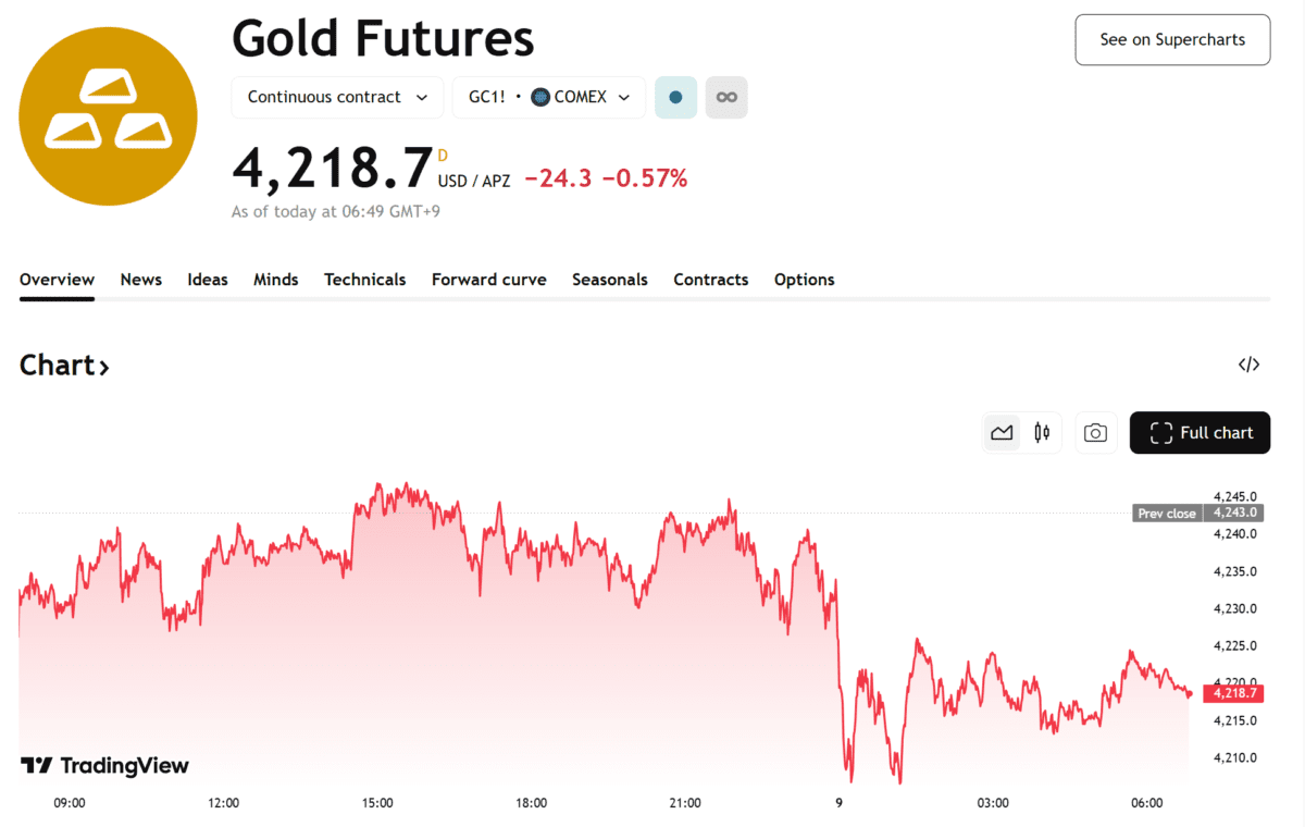 금값, 4218달러로 하락…FOMC 앞두고 달러 강세·수익률 상승 압박