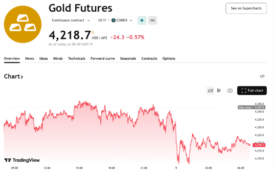 금값, 4218달러로 하락…FOMC 앞두고 달러 강세·수익률 상승 압박