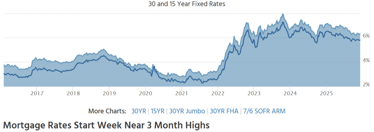 연준 금리 인하 눈앞인데… 美 모기지 금리 역주행, 왜 치솟나