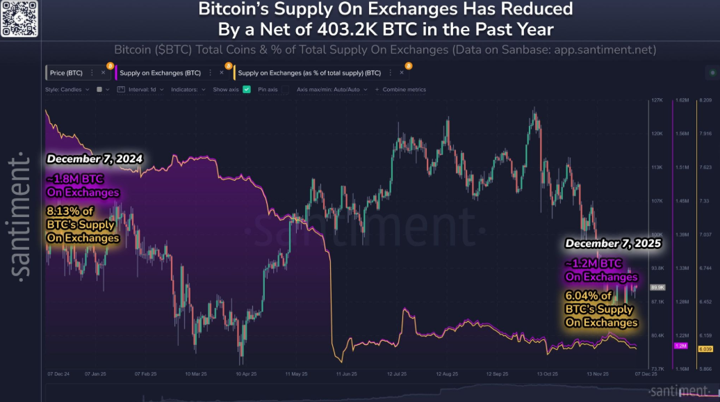 비트코인 거래소 보유량 1년 새 40만개 감소… “공급 부족 본격화” 비트코인 거래소 보유량 1년 새 40만개 감소… “공급 부족 본격화”