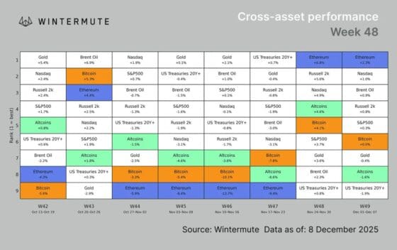 디지털자산 시장, 좁은 범위로 재편…BTC·ETH로 유입 쏠린다