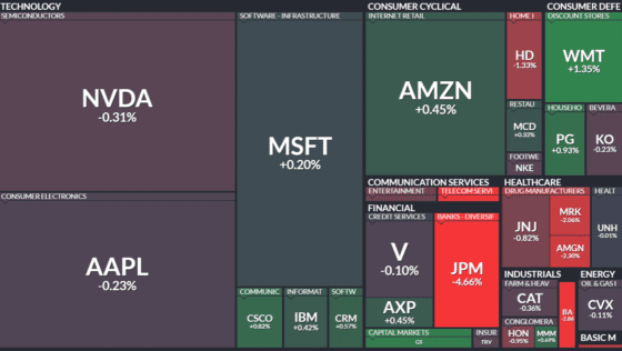 [뉴욕증시 마감]연준 금리 결정 하루 앞두고 혼조…JP모건 충격에 다우 179P 하락